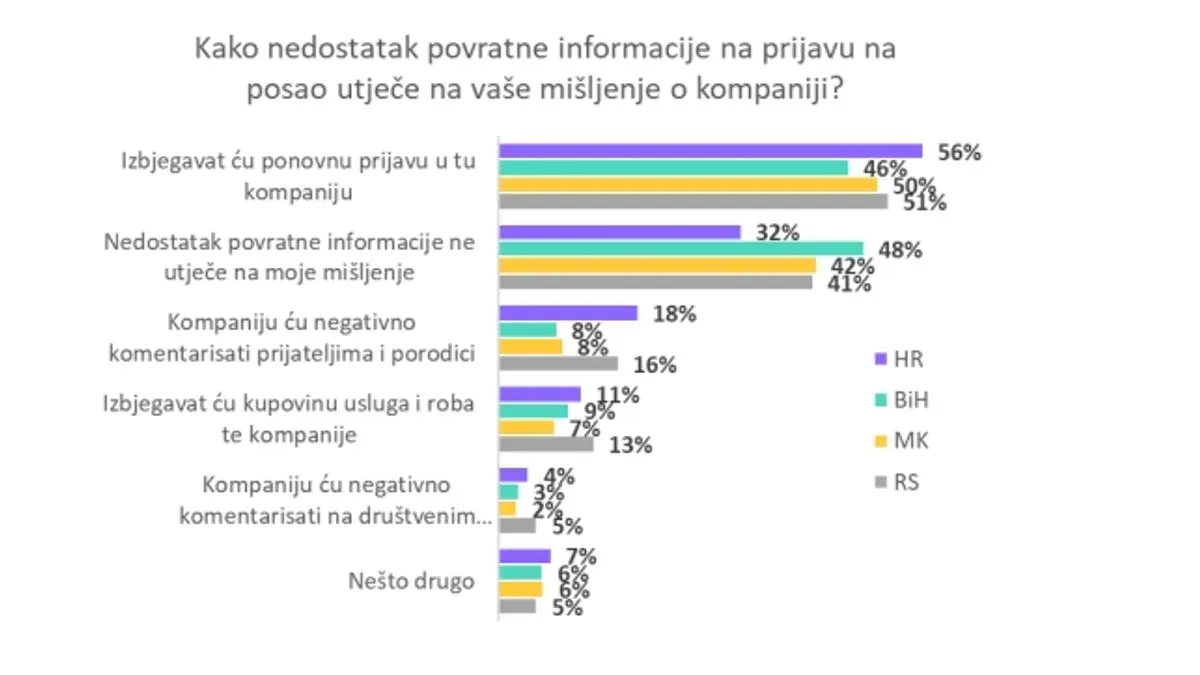 Šta radnici u BiH očekuju od poslodavaca?