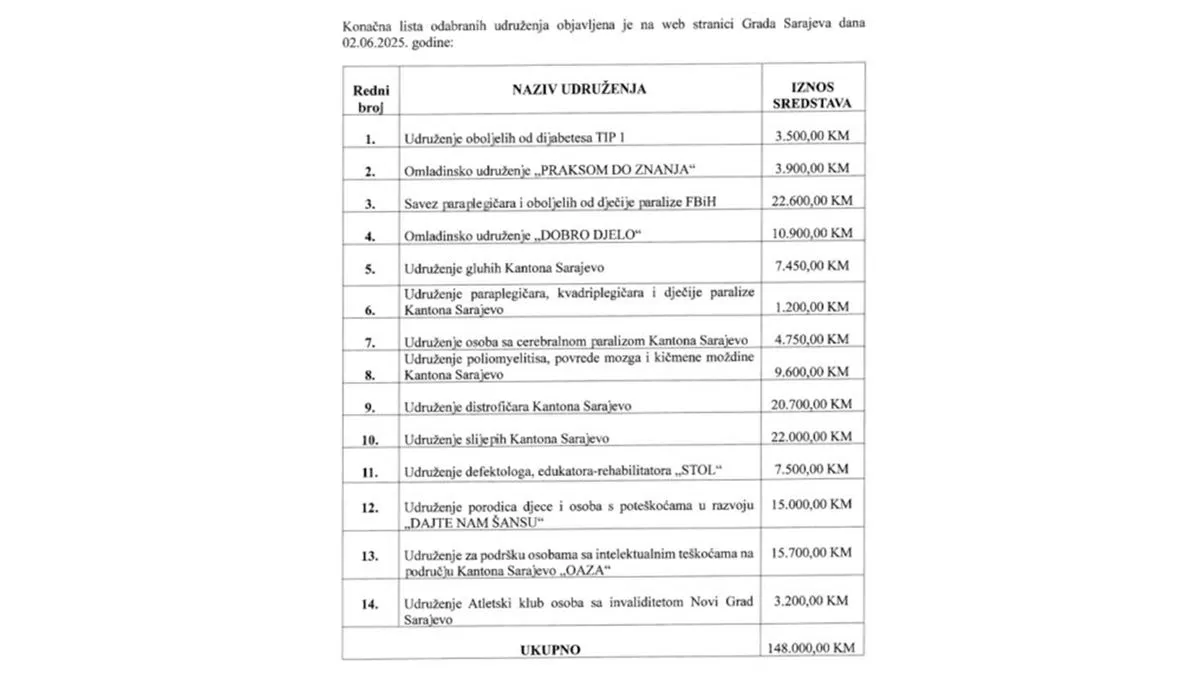 Vijećnik Kluba SDA u Gradskom vijeću Armin Buljugić smatra da je porazno... 