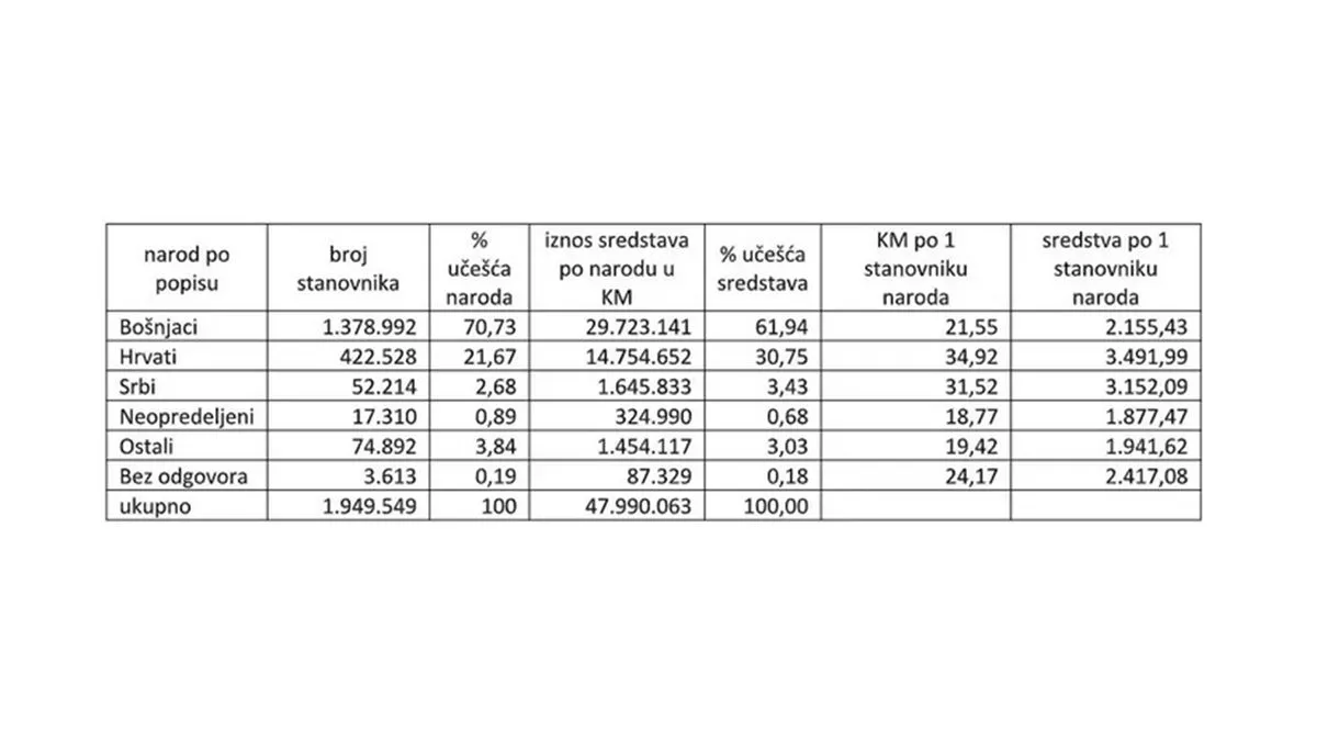 Podjela 48 miliona KM u FBiH: Bošnjacima 21,55 KM, Hrvatima 34,92, Srbima 31,52