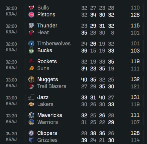 Nurkić je za nešto manje od 16 minuta igre postigao devet poena i osam skokova.

