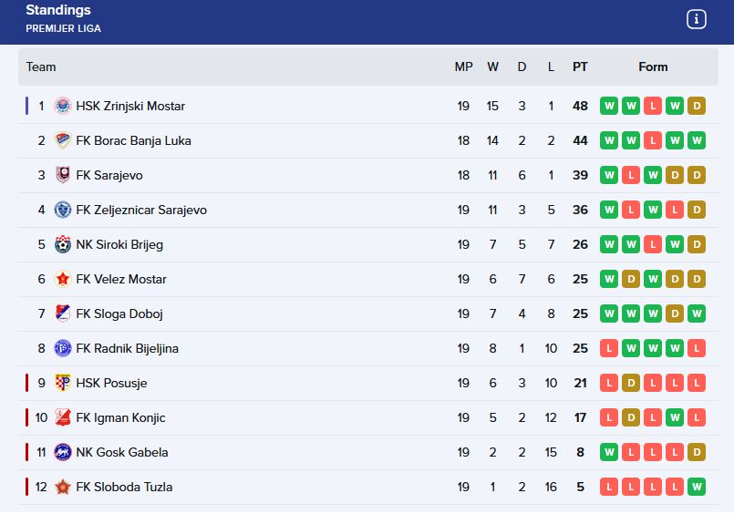 Određene sudije za novo kolo Premijer lige BiH: Evo ko sudi mostarski derbi