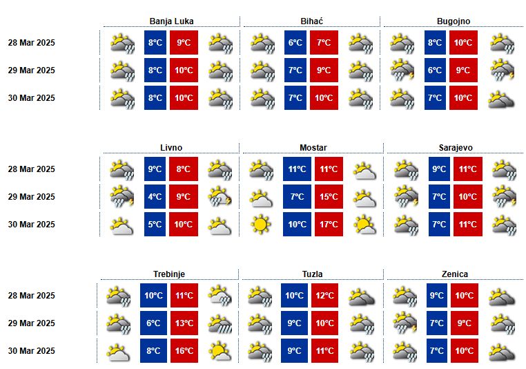 Danas,  u Bosni i Hercegovini pretežno oblačno vrijeme sa kišom i pljuskovima
