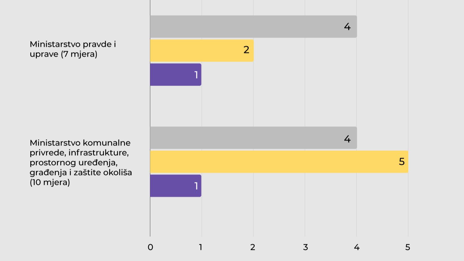 Ministarstvo za odgoj i obrazovanje nastavilo je raditi na opremanju škola kompjuterima te su prošireni kapaciteti za predškolsko obrazovanje