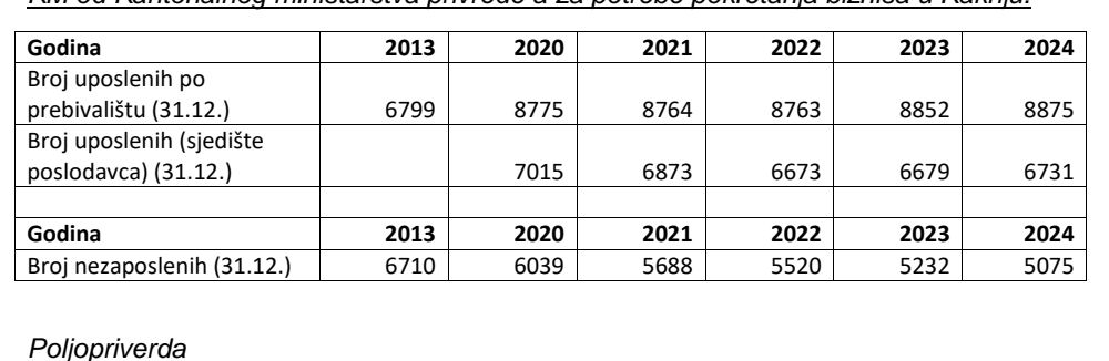 Samo u Kaknju čak 5.000 osoba na birou