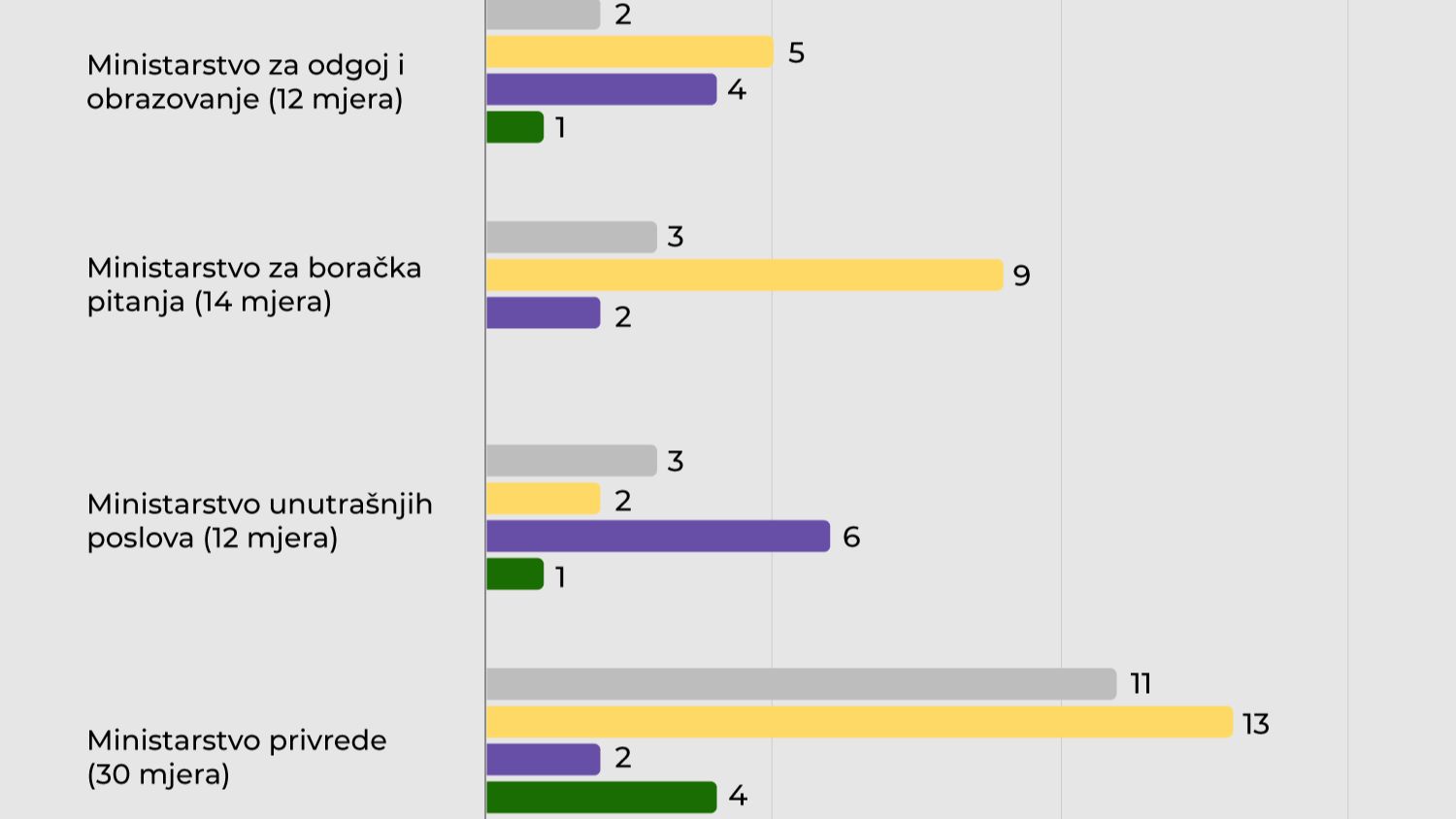 Ministarstvo za odgoj i obrazovanje nastavilo je raditi na opremanju škola kompjuterima te su prošireni kapaciteti za predškolsko obrazovanje