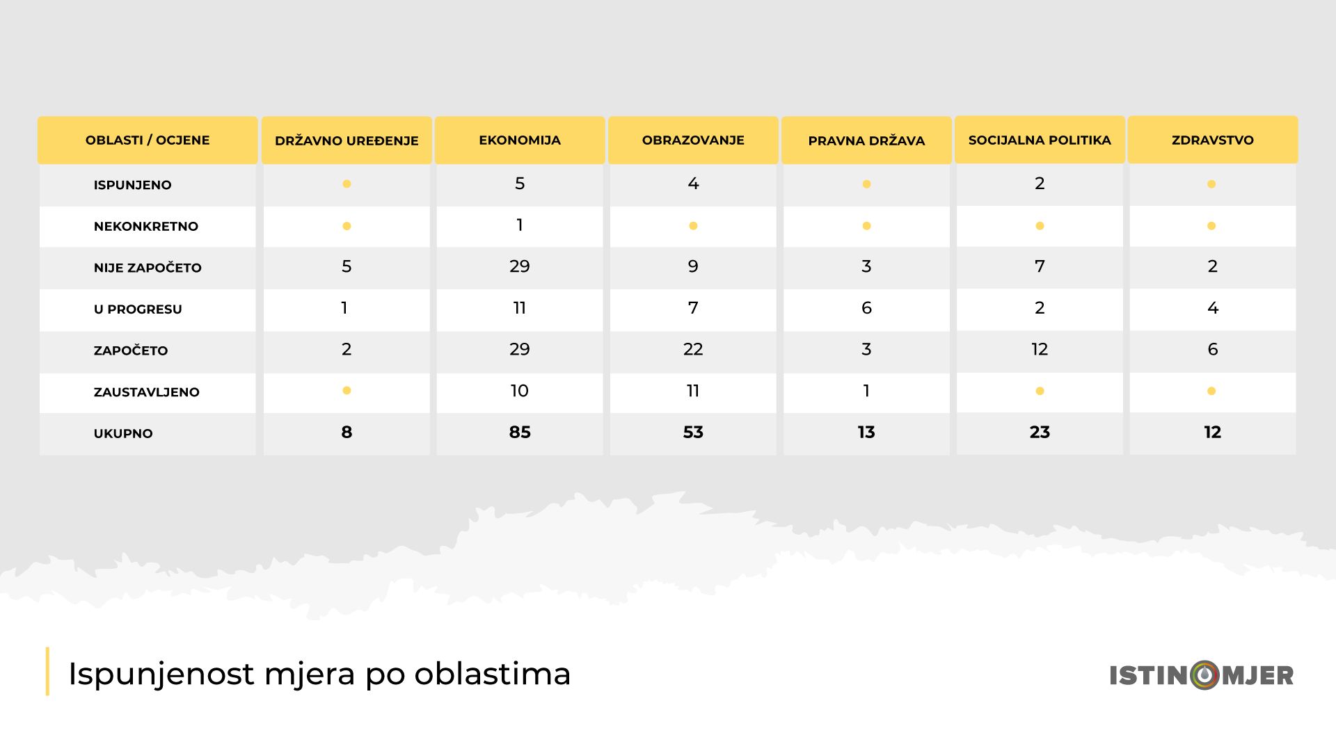 Ministarstvo za odgoj i obrazovanje nastavilo je raditi na opremanju škola kompjuterima te su prošireni kapaciteti za predškolsko obrazovanje