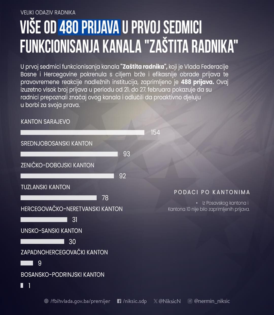 Od ukupnog broja prijava, 429 ih je pristiglo iz privatnog sektora, dok su 59 prijava podnijeli radnici zaposleni u javnim preduzećima