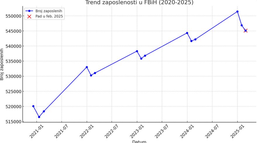 Čavalić iznio zabrinjavajuće podatke: FBiH u slobodnom ekonomskom padu