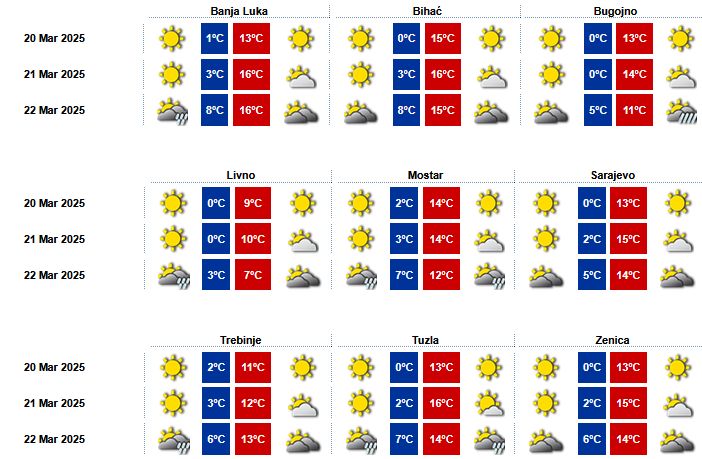 Nakon hladnijeg jutra, kada je poželjno biti oprezniji prilikom boravka na otvorenom, u nastavku dana će biti ugodnije