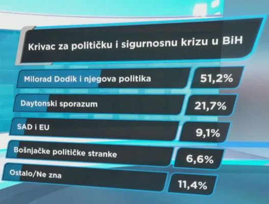 9.1 posto krivcima smatra SAD i Evropsku uniju koji su popustljivi prema Srbima
