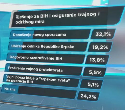 9.1 posto krivcima smatra SAD i Evropsku uniju koji su popustljivi prema Srbima