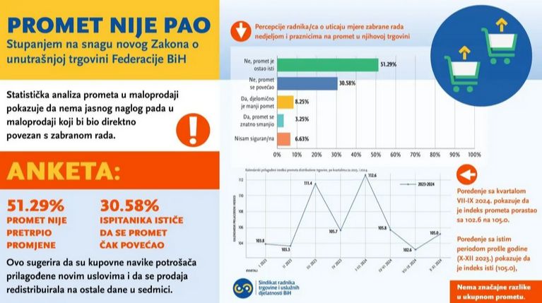 Rezultati ankete jasno su, kako je rečeno, pokazali da je zabrana rada nedjeljom i praznicima pozitivno uticala na kvalitetu života većine zaposlenih u trgovinskom sektoru