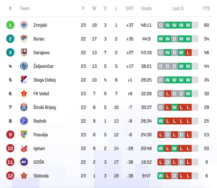 Tri preostale utakmice 23. kola WWin lige Bosne i Hercegovine na rasporedu su danas, a domaćini su ulogama favorita.