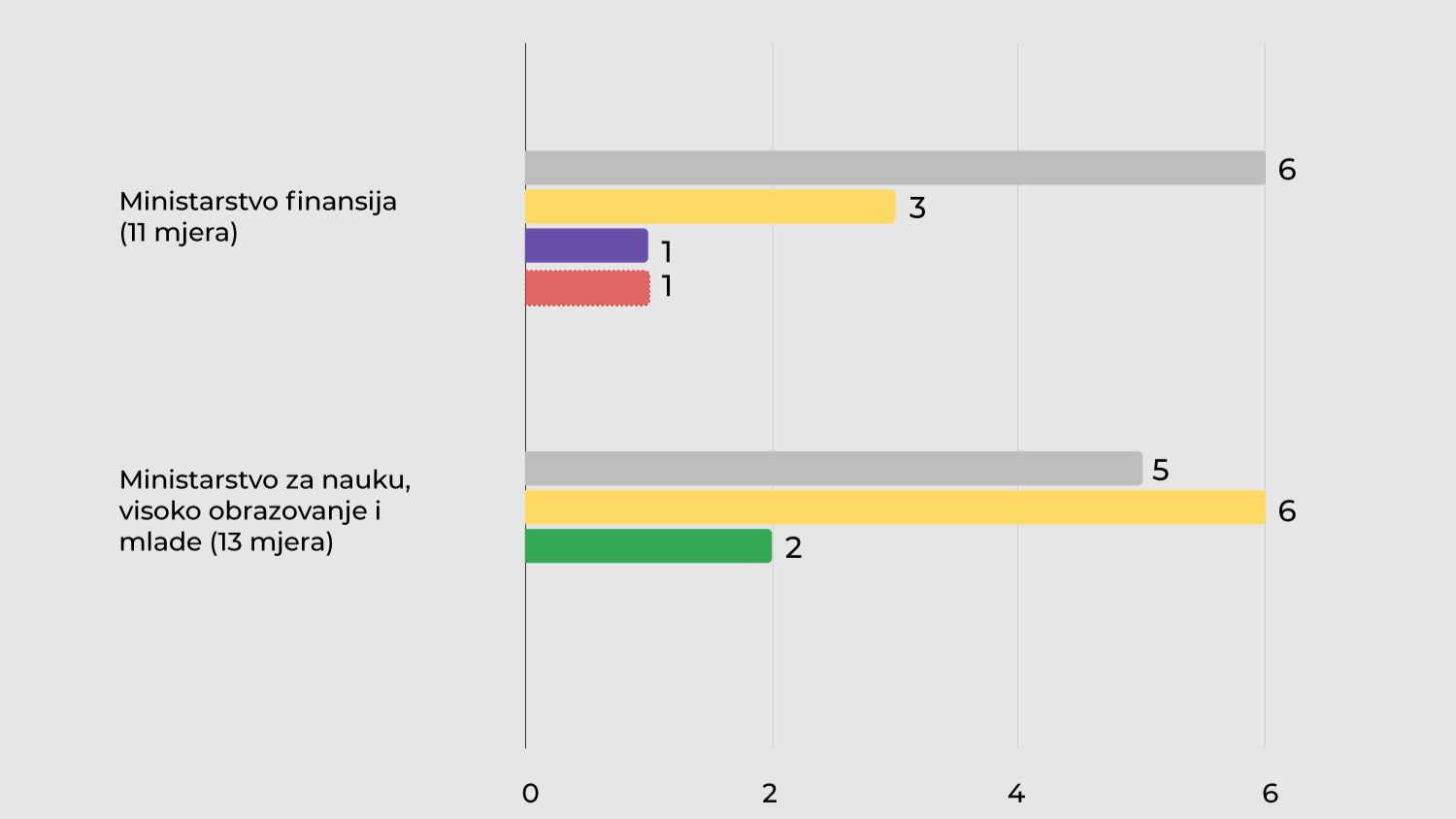 Ministarstvo za odgoj i obrazovanje nastavilo je raditi na opremanju škola kompjuterima te su prošireni kapaciteti za predškolsko obrazovanje