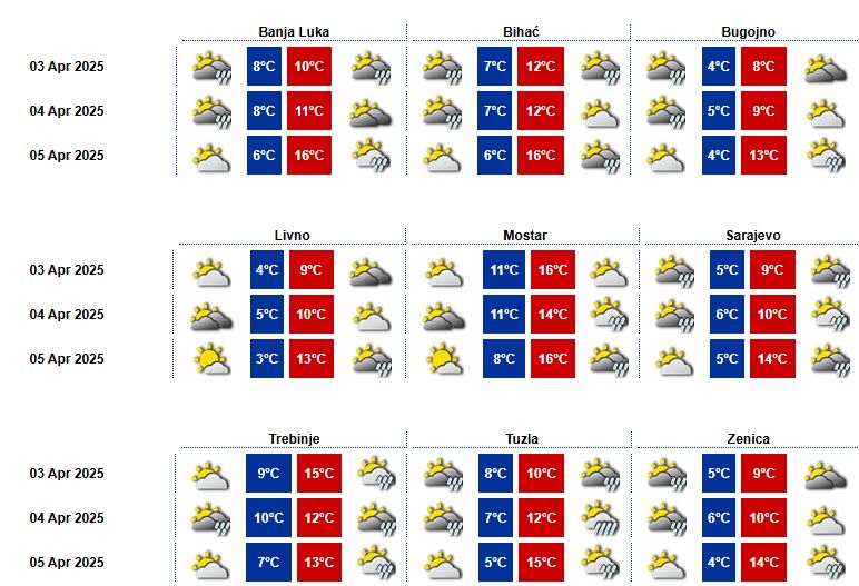 Danas, umjereno do pretežno oblačno vrijeme, a u veće djelu BiH slaba kiša, na planinama moguć i snijeg.