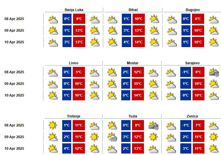 Danas,  u većem dijelu zemlje jutro sunčano uz umjerenu oblačnost. Tokom dana, potupan porast oblačnosti