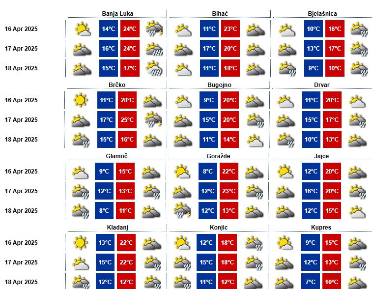 Danas, sunčano vrijeme uz malu do umjerenu oblačnost. Krajem dana ili tokom noći slaba kiša je moguća u Hercegovini
