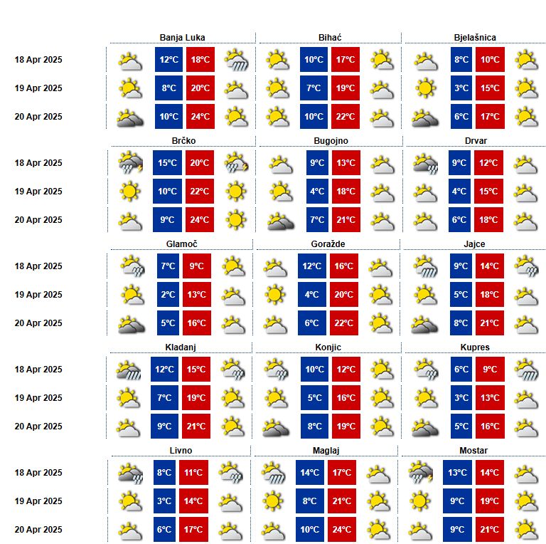 Nakon lokalnih pljuskova, vikend uglavnom sunčan u cijeloj BiH