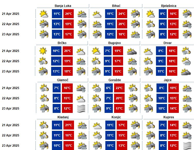 Danas, prije podne pretežno sunčano vrijeme. U drugom dijelu dana očekuje se razvoj oblačnosti koji će širom zemlje usloviti lokalne pljuskove i grmljavinu