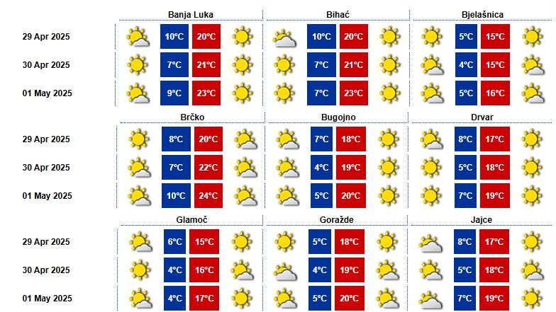 Konačno, tri dana sunca uz malu oblačnost 