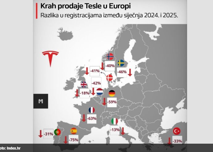 Broj registracija smanjio se za čak 75 posto u pojedinim zemljama između januara 2024. i januara 2025.