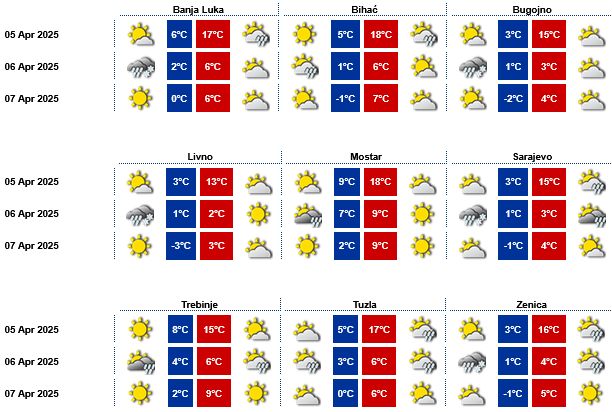 Drastična promjena vremenskih prilika narednih dana: Temperature manje i do deset stepeni
