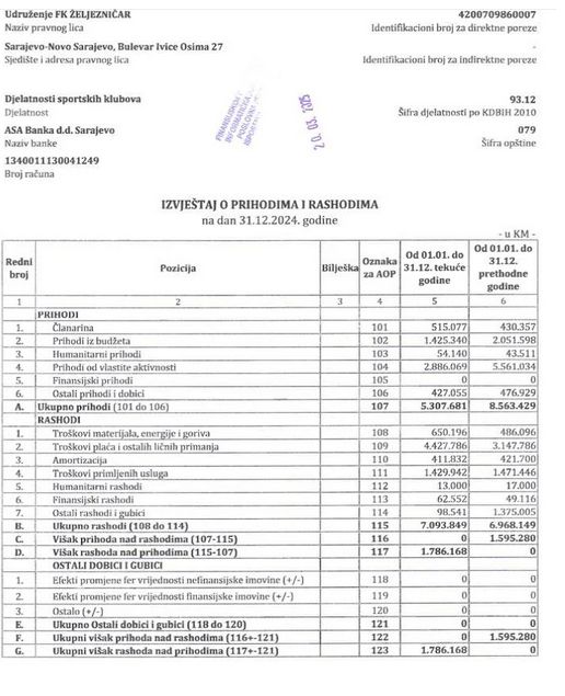 FK Željezničar 2024. godinu završio u minusu od 1,8 miliona KM