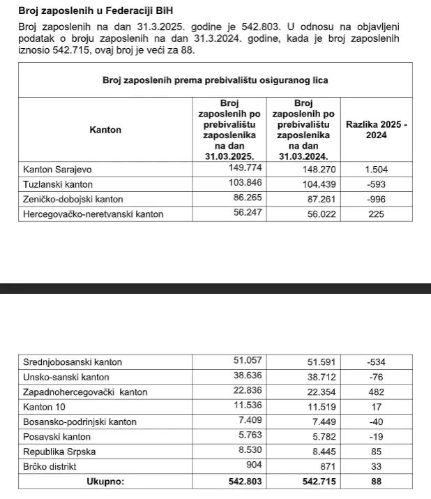 Pad zaposlenih od 8000 utvrdila i Porezna uprava koja tvrdi da nezaposlenost nije povećana!