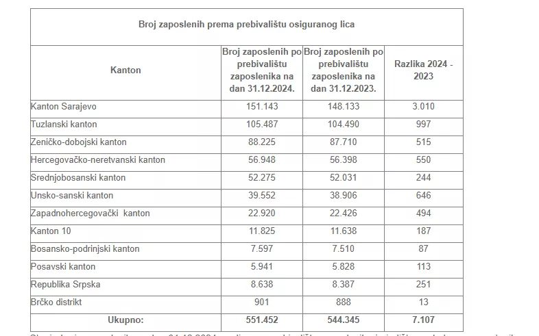 Pad zaposlenih od 8000 utvrdila i Porezna uprava koja tvrdi da nezaposlenost nije povećana!