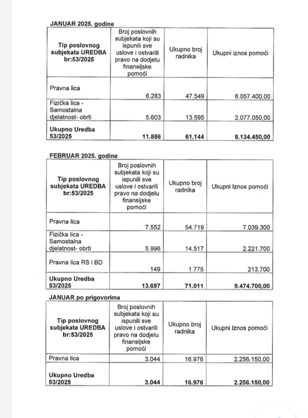 Pad zaposlenih od 8000 utvrdila i Porezna uprava koja tvrdi da nezaposlenost nije povećana!