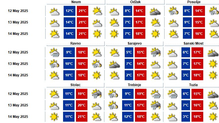 Danas, u Bosni i Hercegovini umjereno do pretežno oblačno vrijeme. Dio prijepodneva po kotlinama i uz riječne tokove će biti magle.