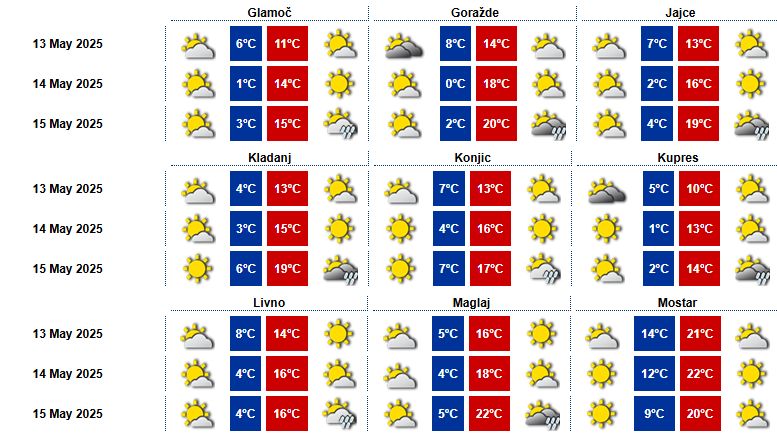 Sunce se vraća sa polovinom sedmice