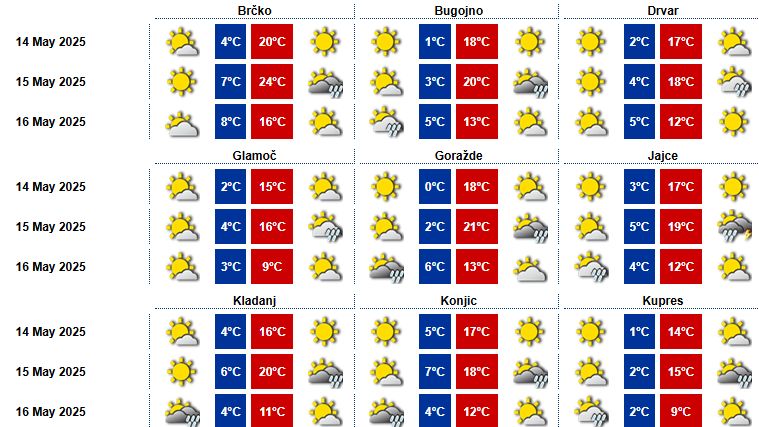 Danas, sunčano vrijeme uz malu do umjerenu oblačnost,  dok će temperature tokom dana preći 20 stepeni. 