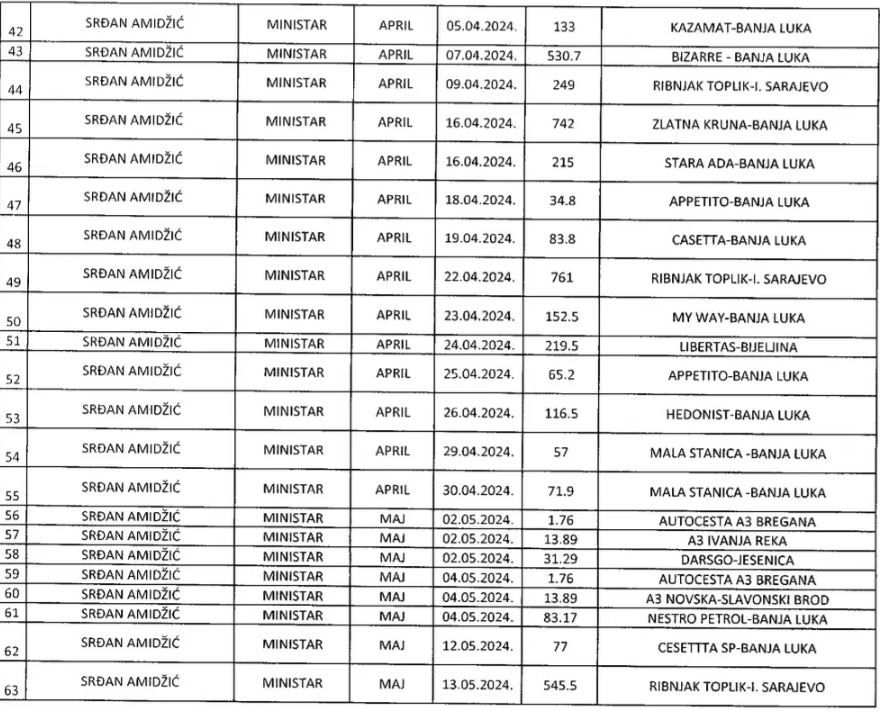 Stidite li se? Košarac i Amidžić u restoranima se častili na račun građana