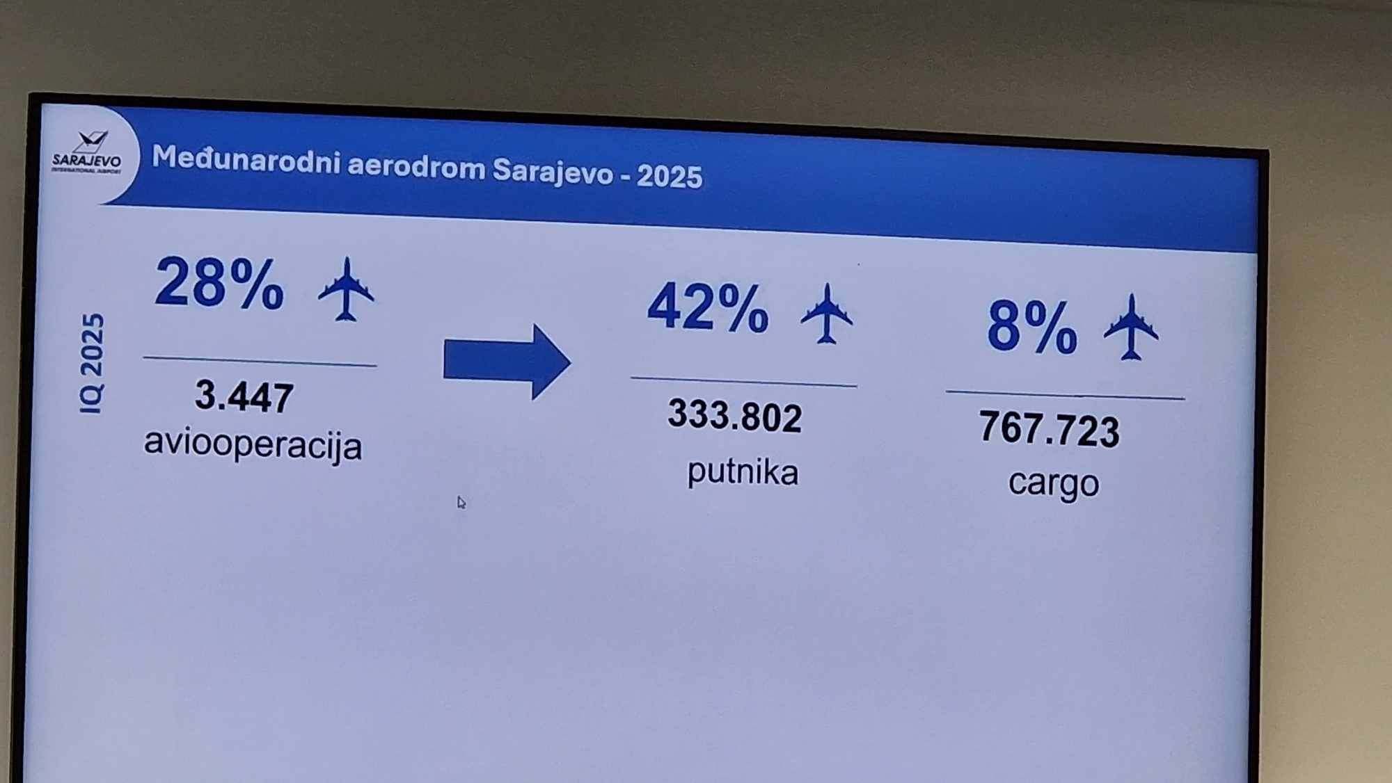 Aerodrom Sarajevo na krilima rasta: Više putnika, više linija, više budućnosti