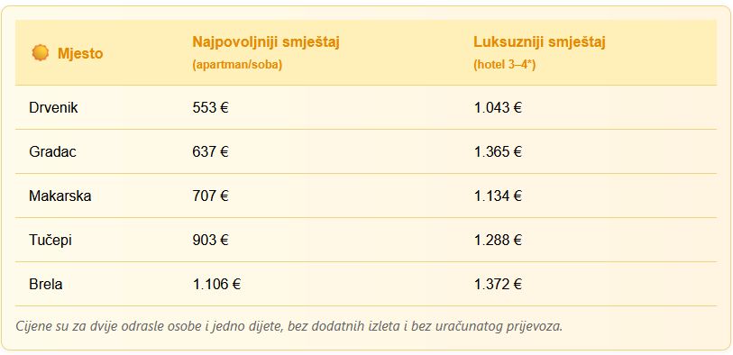 Mnogi ne mogu priuštiti nekoliko dana na moru: Evo koje su cijene ove godine na Makarskoj rivijeri