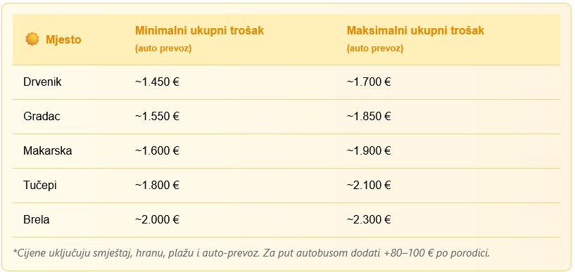 Mnogi ne mogu priuštiti nekoliko dana na moru: Evo koje su cijene ove godine na Makarskoj rivijeri