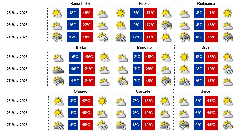 Objavljena prognoza: U narednim danima temperature i do 28 stepeni