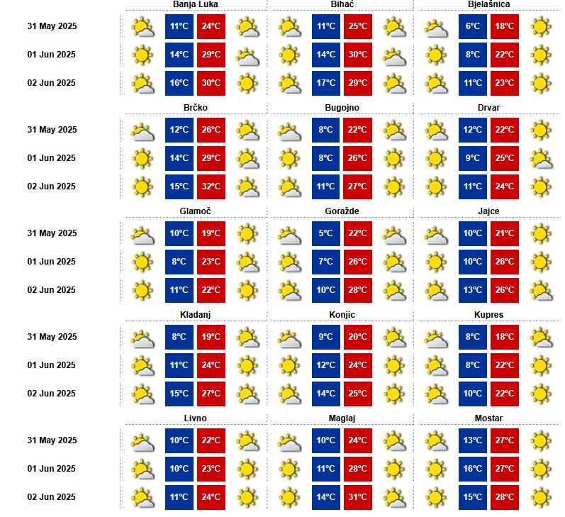 Najniža jutarnja temperatura zraka oko 8°C, a najviša dnevna temperatura zraka oko 24°C. 