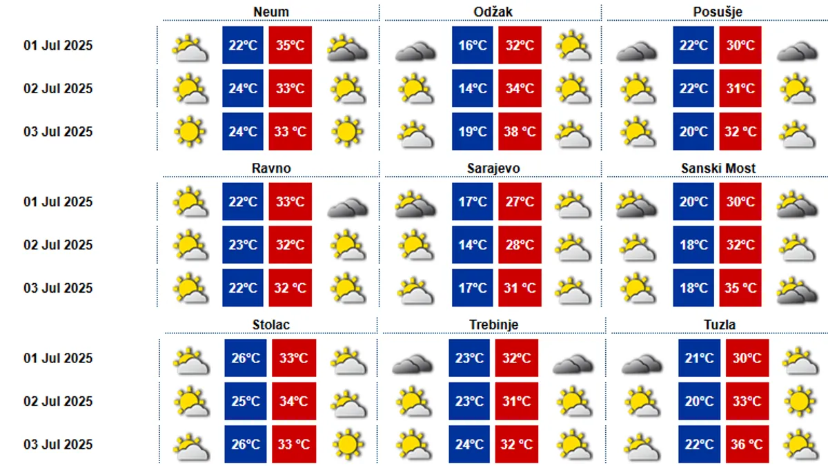 I dalje vedro i toplo, temperature će rasti do 40 stepeni
