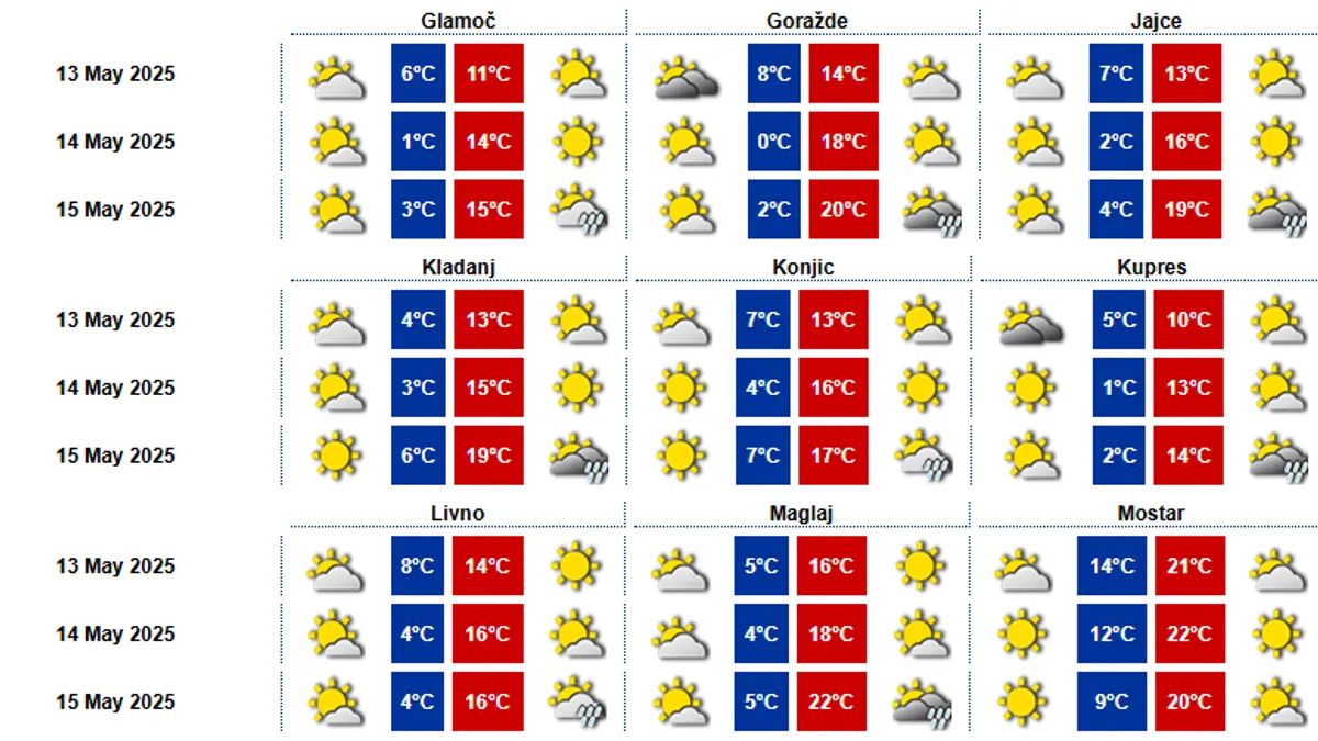 Sunčano, vedro i toplo i tokom vikenda