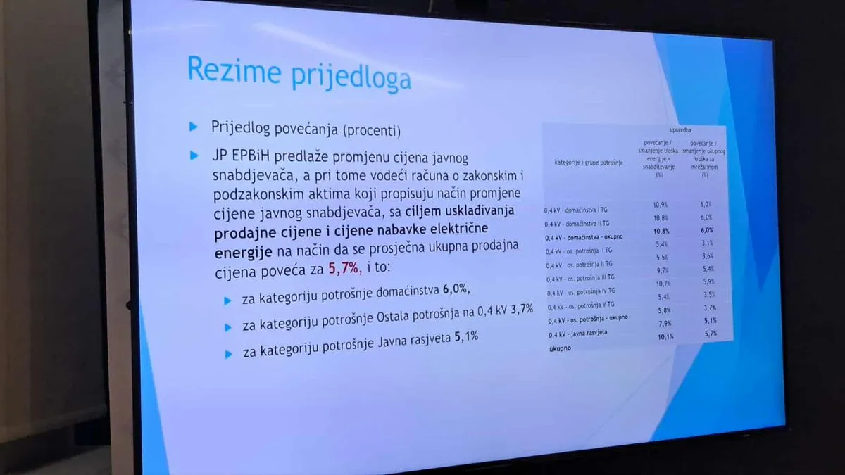 Uzrok poskupljenja je pad proizvodnje uglja, ali ranije loša kadrovske riješenja za rudnike. 