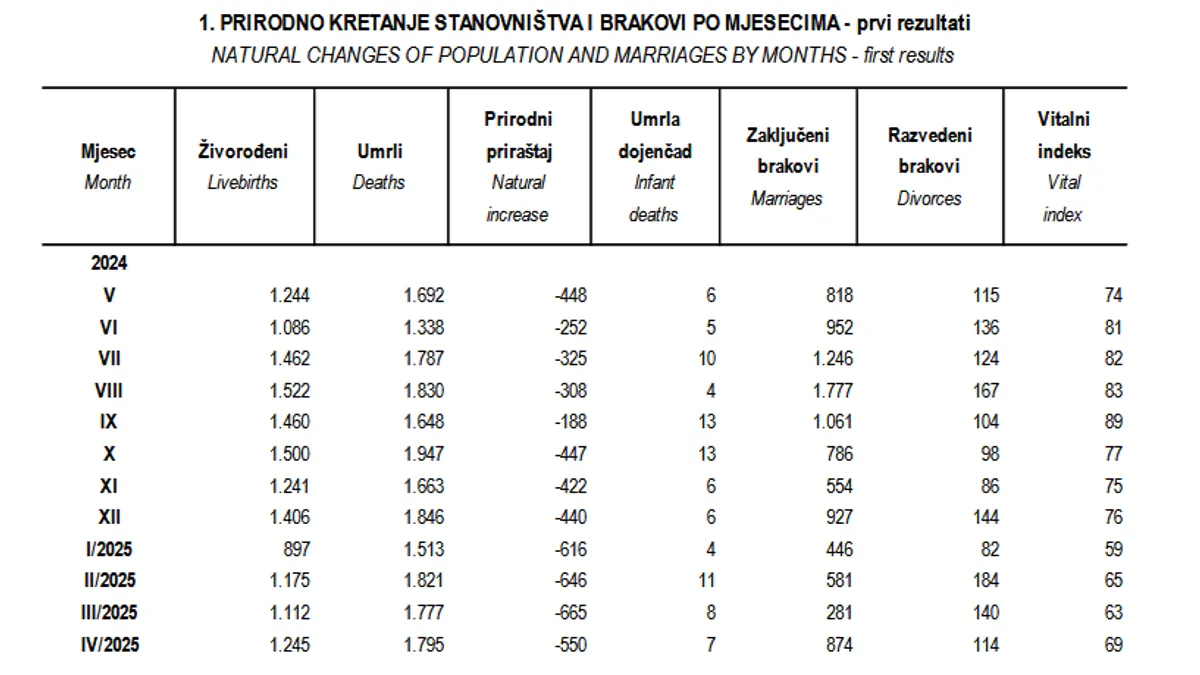 U Sarajevu još ima beba i dječijeg plača, u drugim kantonima tiho