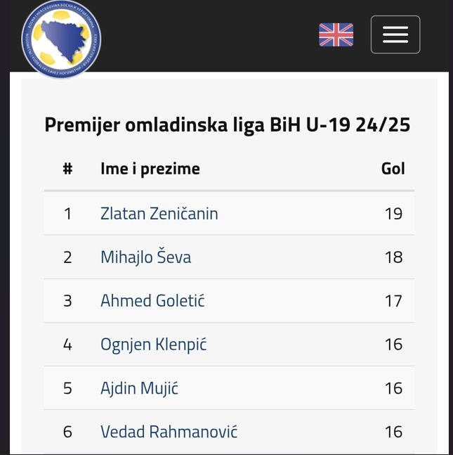 Završeno juniorsko prvenstvo Bosne i Hercegovine, Zlatan Zeničanin iz FK Željezničara najbolji strijelac 