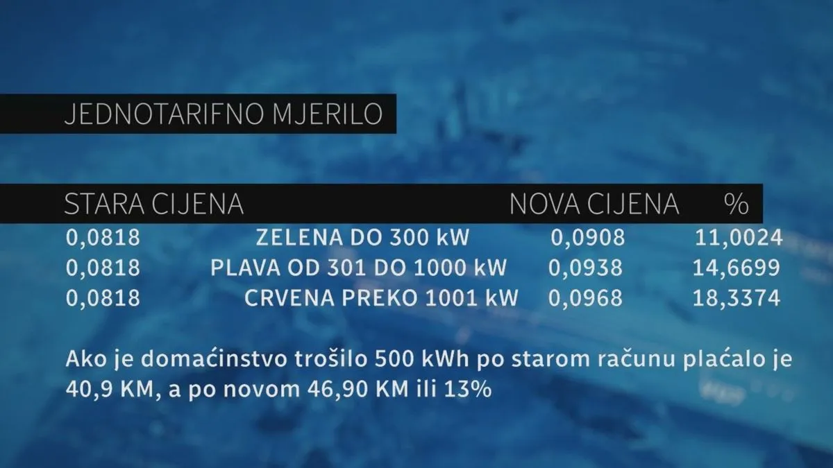 Ekskluzivno objavljujemo: Koliko je struja za građane stvarno poskupjela?
