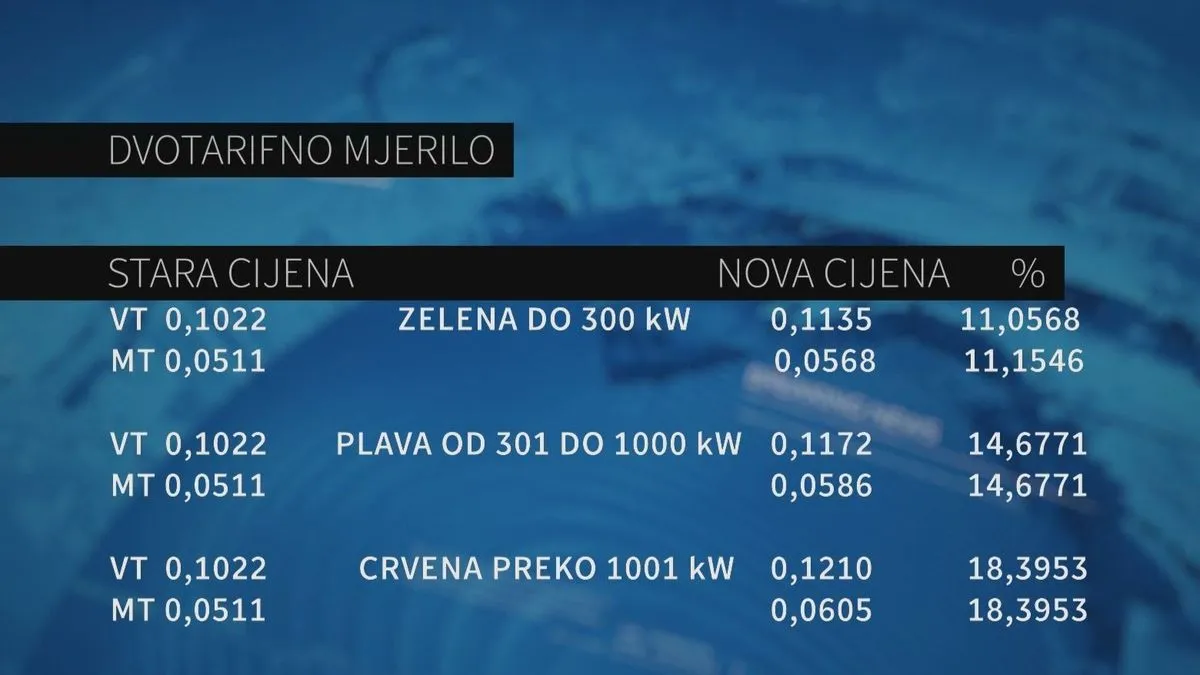 Ekskluzivno objavljujemo: Koliko je struja za građane stvarno poskupjela?