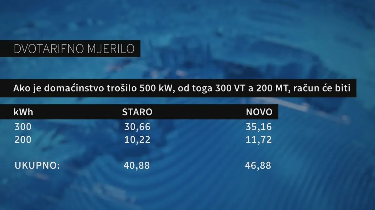 Ekskluzivno objavljujemo: Koliko je struja za građane stvarno poskupjela?