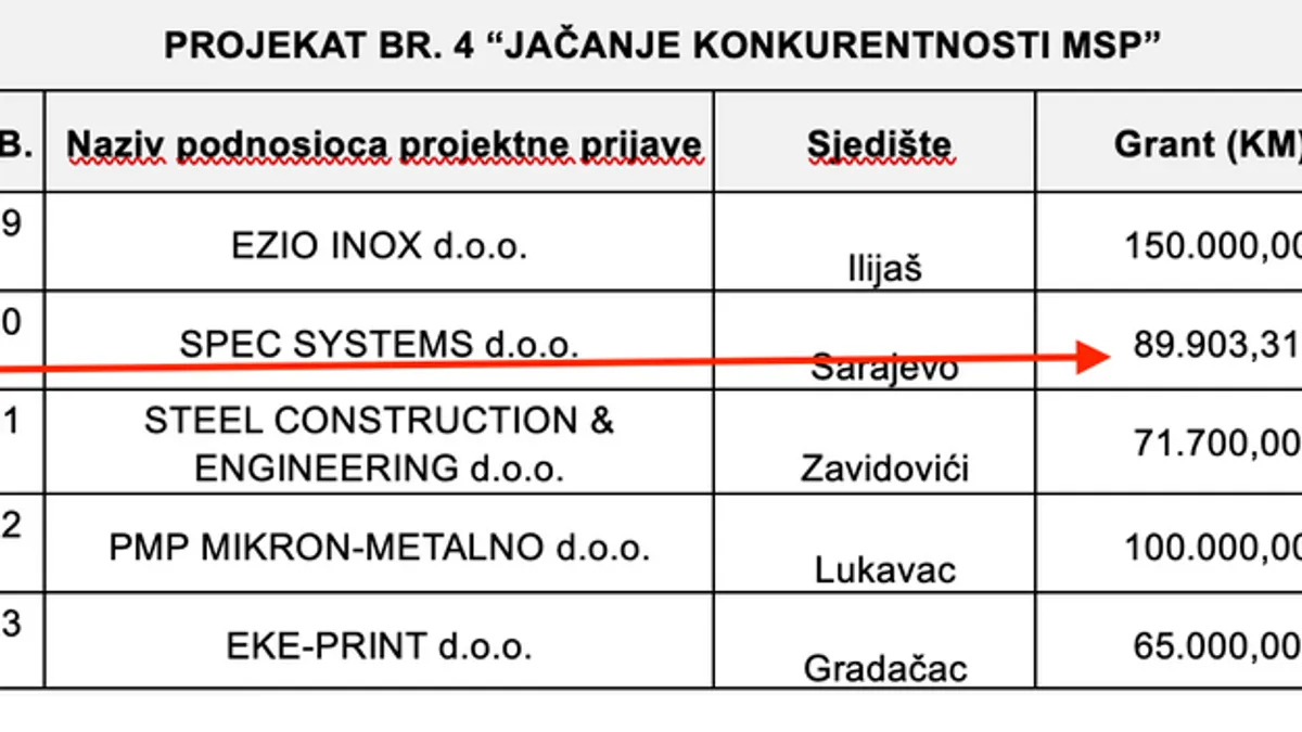 Grantovi iz KS i FBiH: Koliki su budžetski poticaji za zastupnika Čamparu i njegove partnere