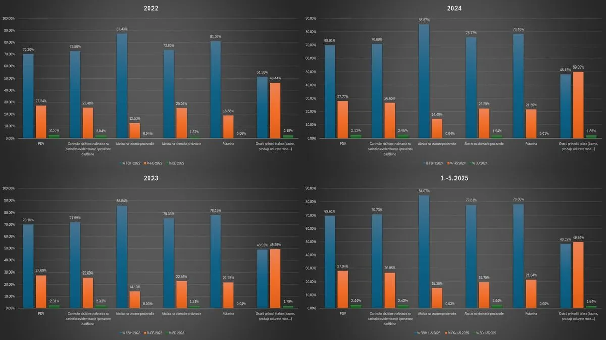 Hasanović objavio podatke o indirektnim porezima: RS opstaje na račun FBiH