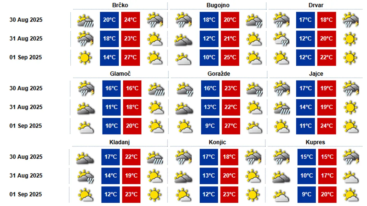 Jutarnja temperatura zraka od 17 do 24, a dnevna od 28 do 34, lokalno na jugu i sjeveru zemlje do 37 °C.